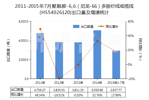 2011-2015年7月聚酰胺-6,6（尼龍-66）多股紗線或纜線(HS54026120)出口量及增速統(tǒng)計